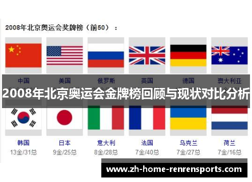2008年北京奥运会金牌榜回顾与现状对比分析